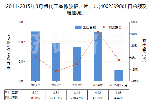 2011-2015年3月鹵代丁基橡膠板、片、帶(40023990)出口總額及增速統(tǒng)計(jì)